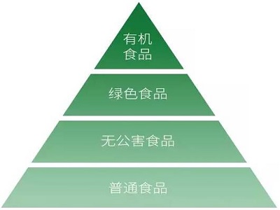無公害食品標(biāo)準,綠色有機食品種植三要素